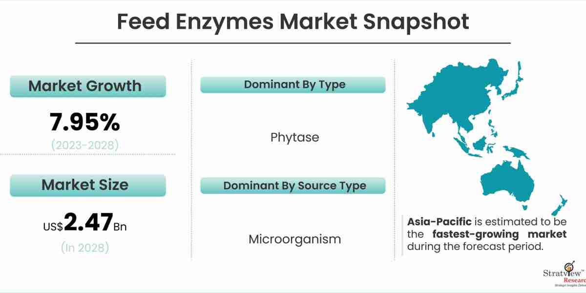 Feed Enzymes Market Study Offering Insights on Latest Advancements, Trends, and Analysis from 2023 to 2028