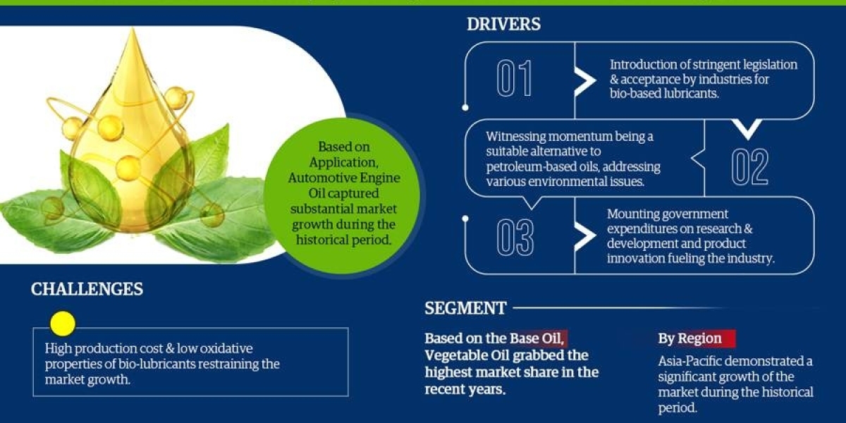 Bio-Lubricants Market Insights: Top Companies, Regional Analysis, and Growth Opportunities