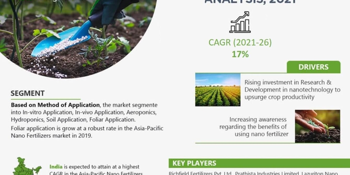 Asia Pacific Nano Fertilizers Market Insights: Top Companies, Regional Analysis, and Growth Opportunities