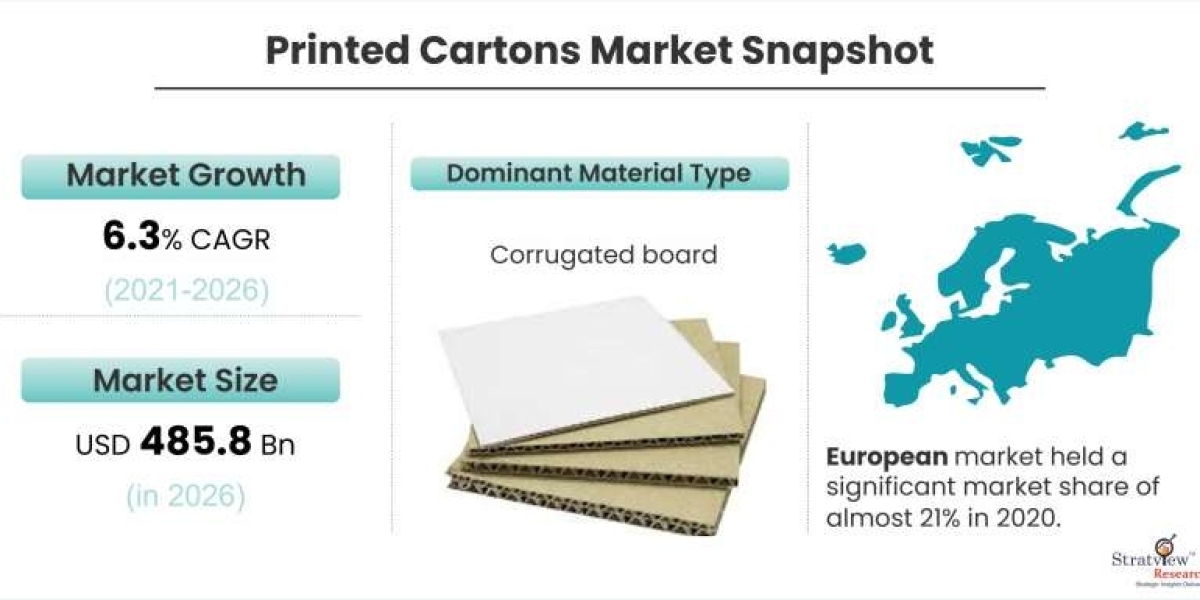 Printed Cartons Market: Updated Study Offering Insights & Analysis up to 2026