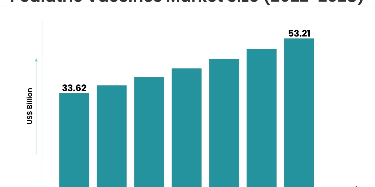 Pediatric Vaccines Market: Addressing Equity and Access for Underserved Communities