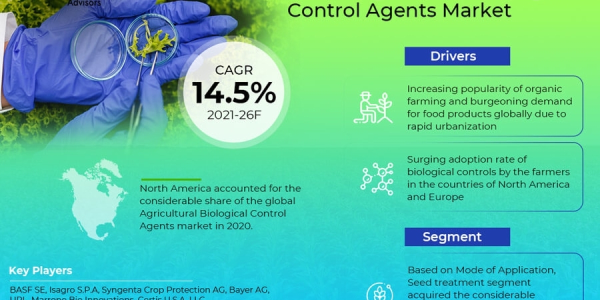 Agricultural Biological Control Agents Market Analysis: Size, Share, and Future Growth Projection