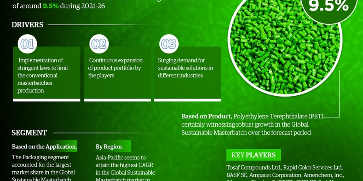 Sustainable Masterbatch Market Insights: Top Companies, Regional Analysis, and Growth Opportunities