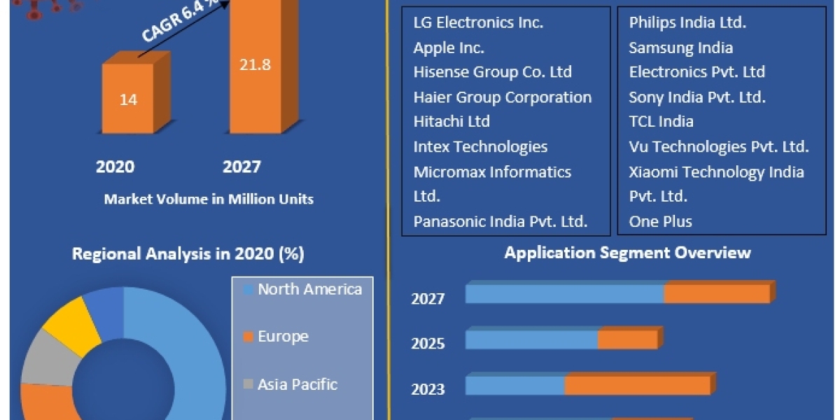 India Smart TV Market Competitive Landscape, Production Report Analysis to 2027