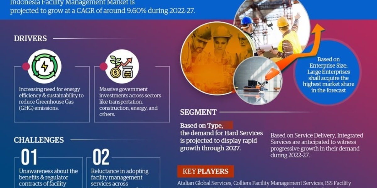 Indonesia Facility Management Market Insights: Top Companies, Regional Analysis, and Growth Opportunities