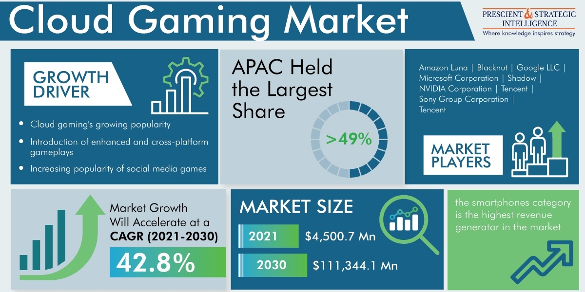 Why Will APAC continue To Dominate Cloud Gaming Market?