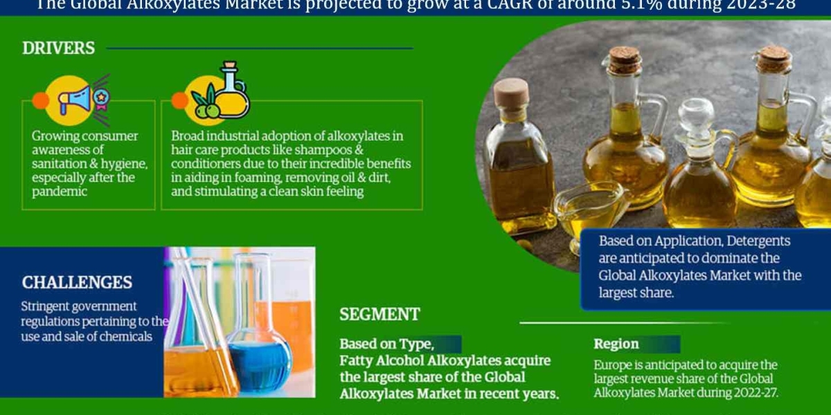 Global Alkoxylates Industry Growth, Size, Share, Competition, Scope, Latest Trends, and Challenges, to 2028 are all incl