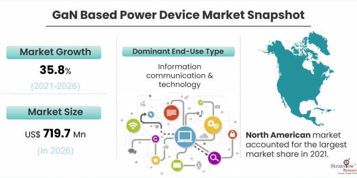 GaN Based Power Device Market Size, Emerging Trends, Forecasts, and Analysis