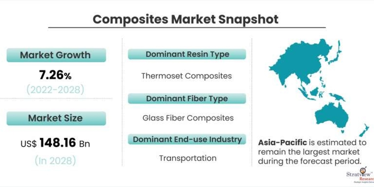 Composites Market Size, Share, Leading Players and Analysis