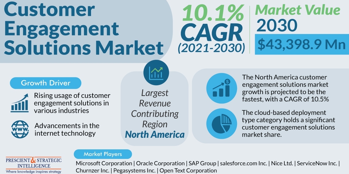 North America is Dominating the Customer Engagement Solutions Market 