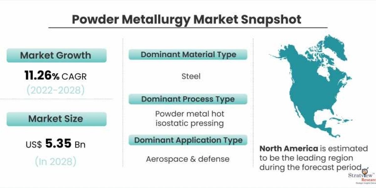 Powder Metallurgy Market to Witness Mounting Growth in Approaching Time