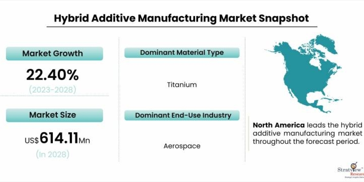 The Market Size and Growth of the Hybrid Additive Manufacturing Market