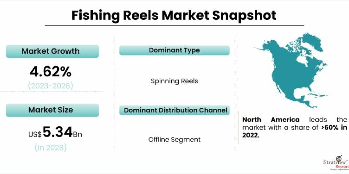 Trends in Sustainable and Eco-Friendly Fishing Reels Market