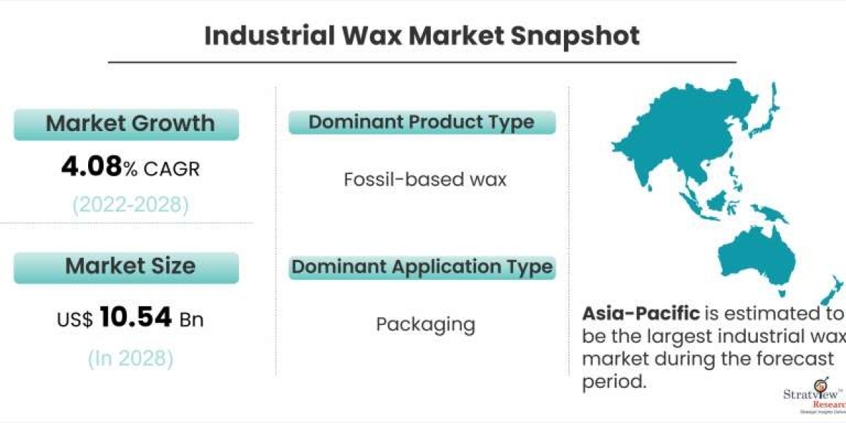 Industrial Wax Market Size, Emerging Trends, Forecasts, and Analysis