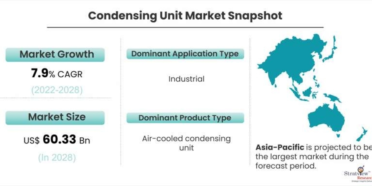 Condensing Unit Market to Witness Robust Expansion Throughout the Forecast Period