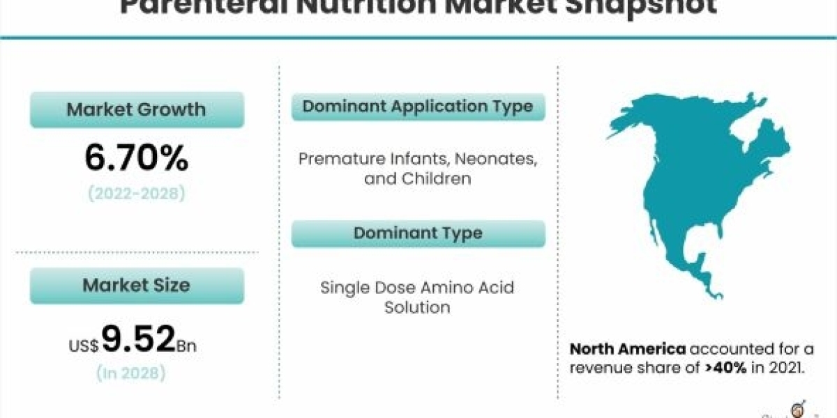 Parenteral Nutrition Market is Anticipated to Grow at an Impressive CAGR During 2022-2028