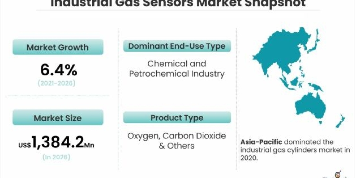 Industrial Gas Sensors Market: In-depth Analysis, Demand Statistics & Competitive Outlook 2021-2026