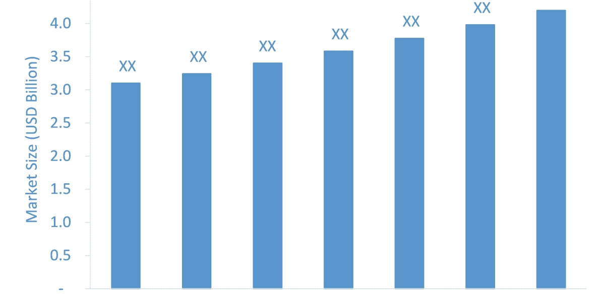 Dialysis Machines Market Will Record an Upsurge in Revenue during 2022-2026