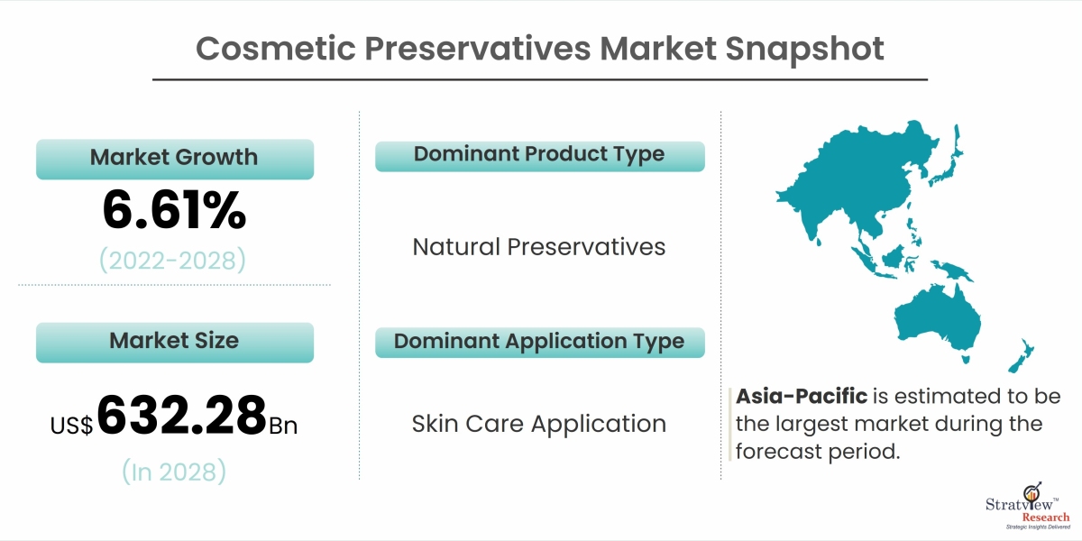 Cosmetic Preservatives Market Projected to Witness a Double-Digit CAGR During 2022-2028