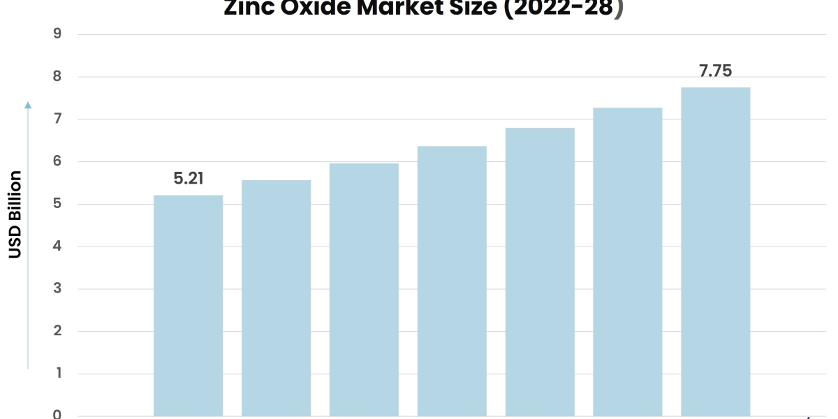 Zinc Oxide Market Is Likely to Experience Strong Growth During 2023-28