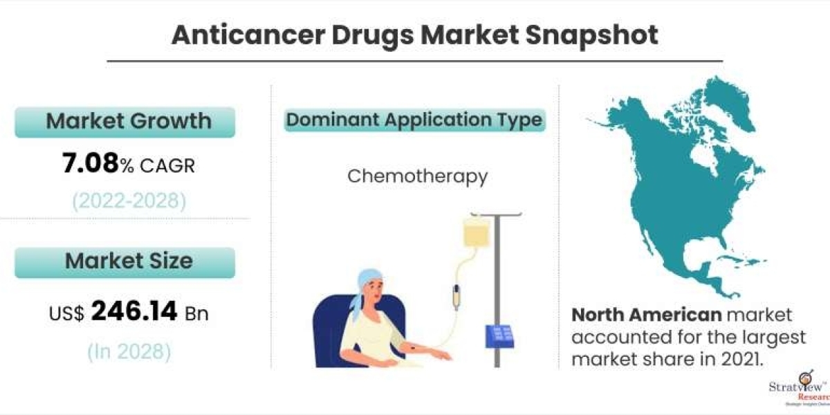 Anticancer Drug Market is Anticipated to Grow at an Impressive CAGR