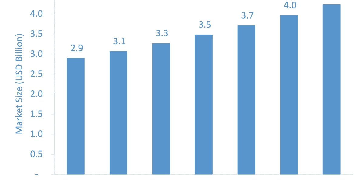 G-Protein Coupled Receptors (GPCRs) Market: In-depth Analysis, Demand Statistics