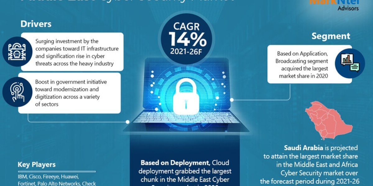 Middle East Cyber Security Market Business Strategies and Massive Demand by 2026 Market Share | Revenue and Forecast