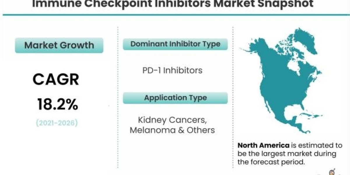 Immune Checkpoint Inhibitors Market Growth Rate And Industry Analysis 2021-2026