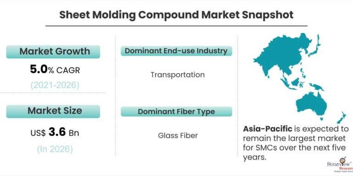 Sheet Molding Compound Market to Witness Robust Expansion