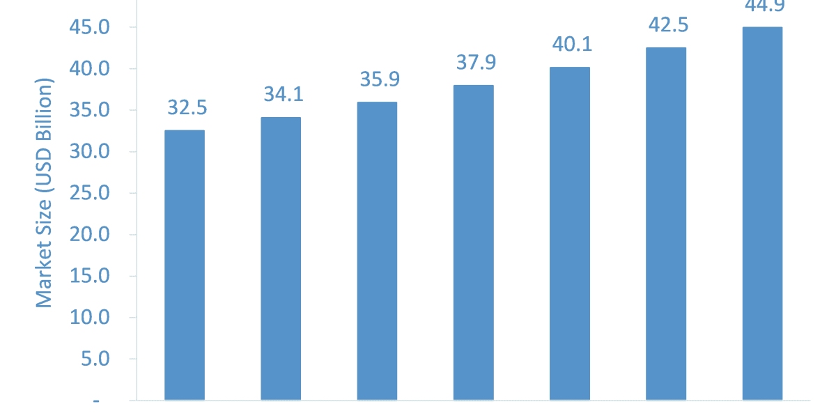 Outsourced Semiconductor Assembly and Test Market Expected to Rise at A High CAGR