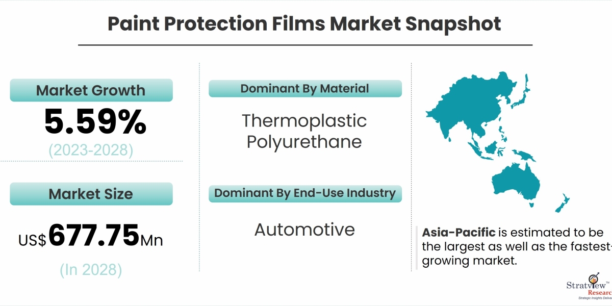 Covid-19 Impact on Paint Protection Films Market to Witness Impressive Growth During 2023-28