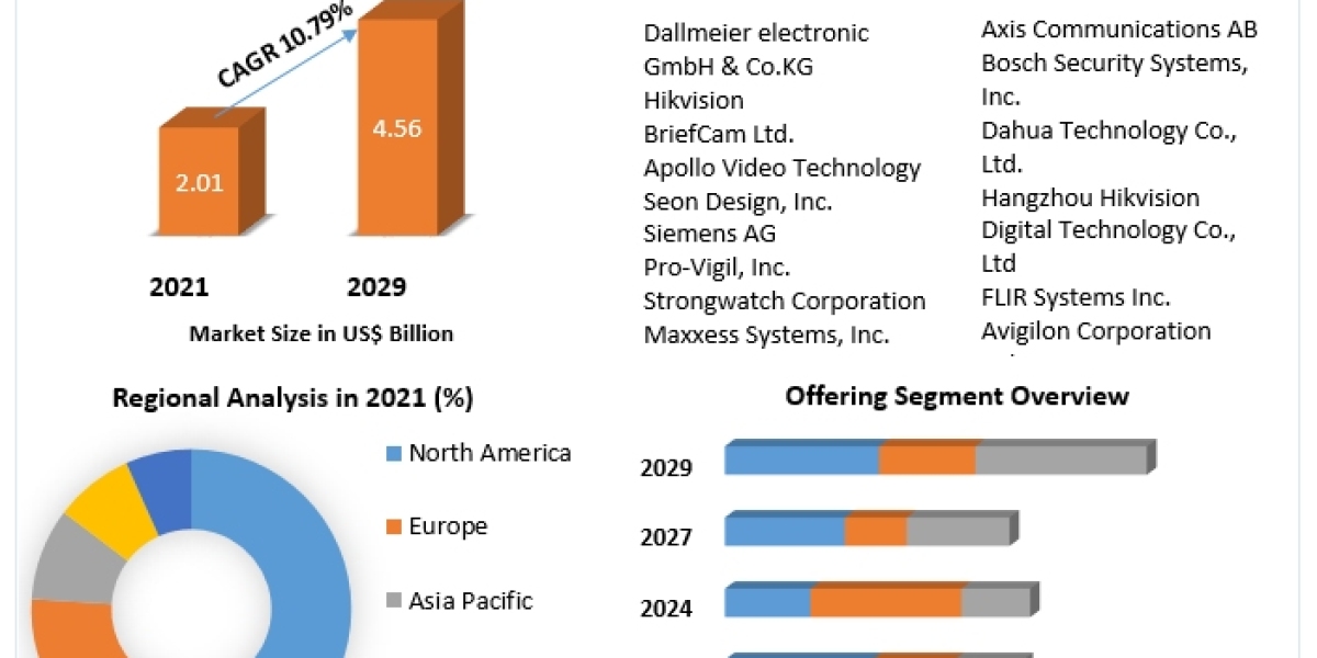 Mobile Video Surveillance Market Challenges, Drivers, Outlook, Growth Opportunities - Analysis to 2029