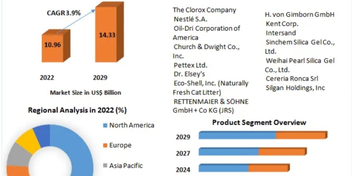 Cat Litter Product Market Growth, Trends, what is the market share of the leading vendors in the Wireless Networking Mar