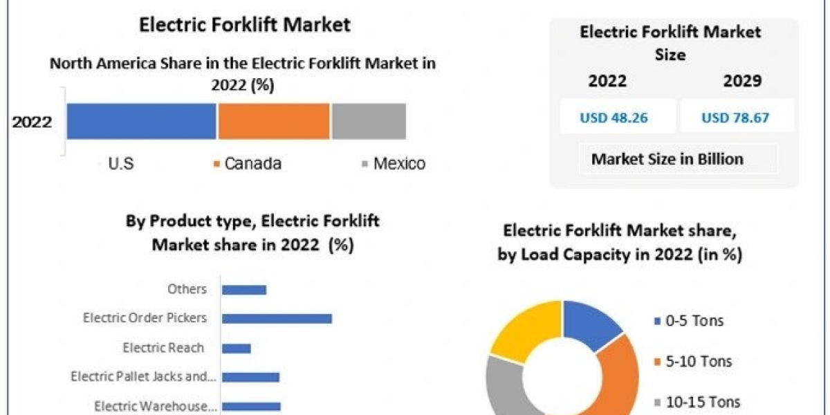 Electric Forklift Market Share, Size, Key Player, by type, Segmentation with Competitive Analysis, Top Manufacturers And