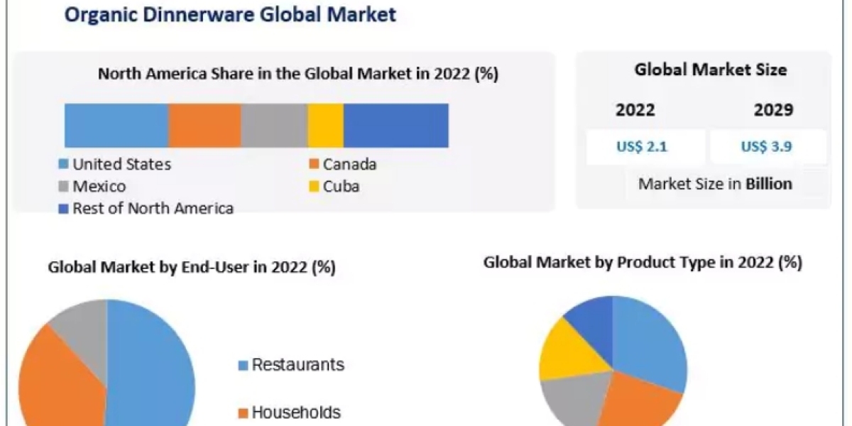 Organic Dinnerware Market Size, Key players Analysis, Future Trends, Revenue and Forecast 2029