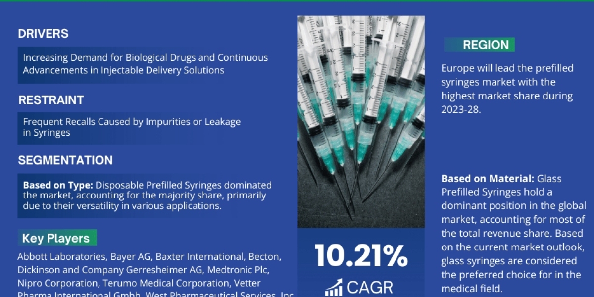 Prefilled Syringes Market Size, Share, Trends, Demand and Forecast 2023-2028