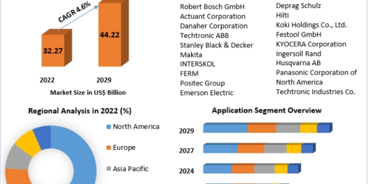 Global Power Tools Market Size, Status, Top Players, Trends and Forecast to 2029