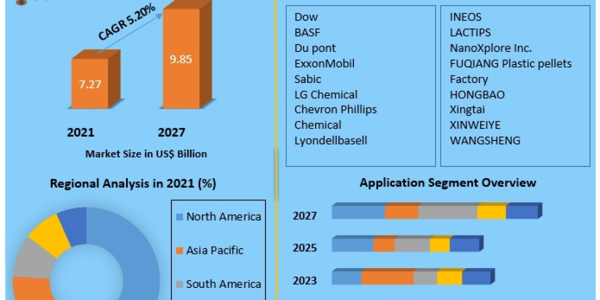 Plastic Pellets Market Global Trends, Industry Analysis, Size, Share, Growth Factors, Opportunities, Developments And Fo