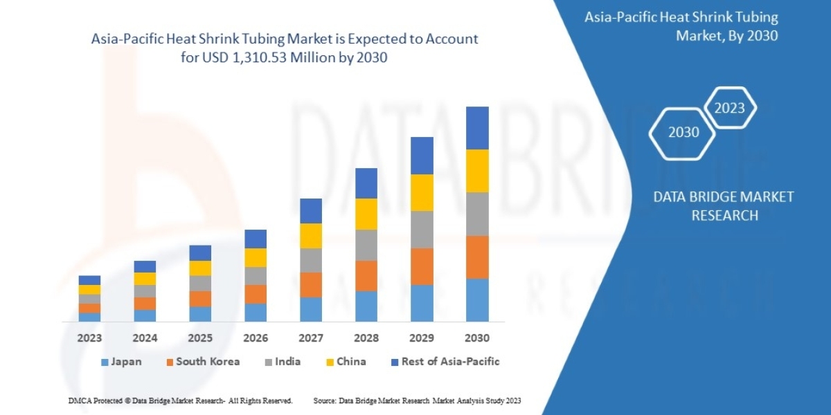 Asia-Pacific Heat Shrink Tubing Market Details Analysis, Application, Types and Forecast by 2029