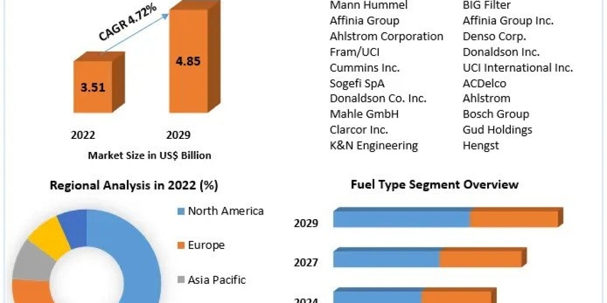 Automotive oil filter Market Business Strategies, Revenue and Growth Rate Upto 2029