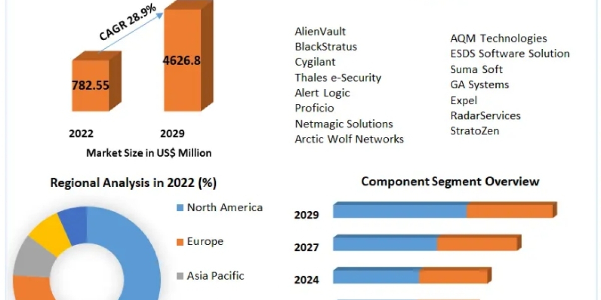 SOC as a Service Market Share Analysis, Development Overview, Import/Export Consumption, New Project Investment Proposal