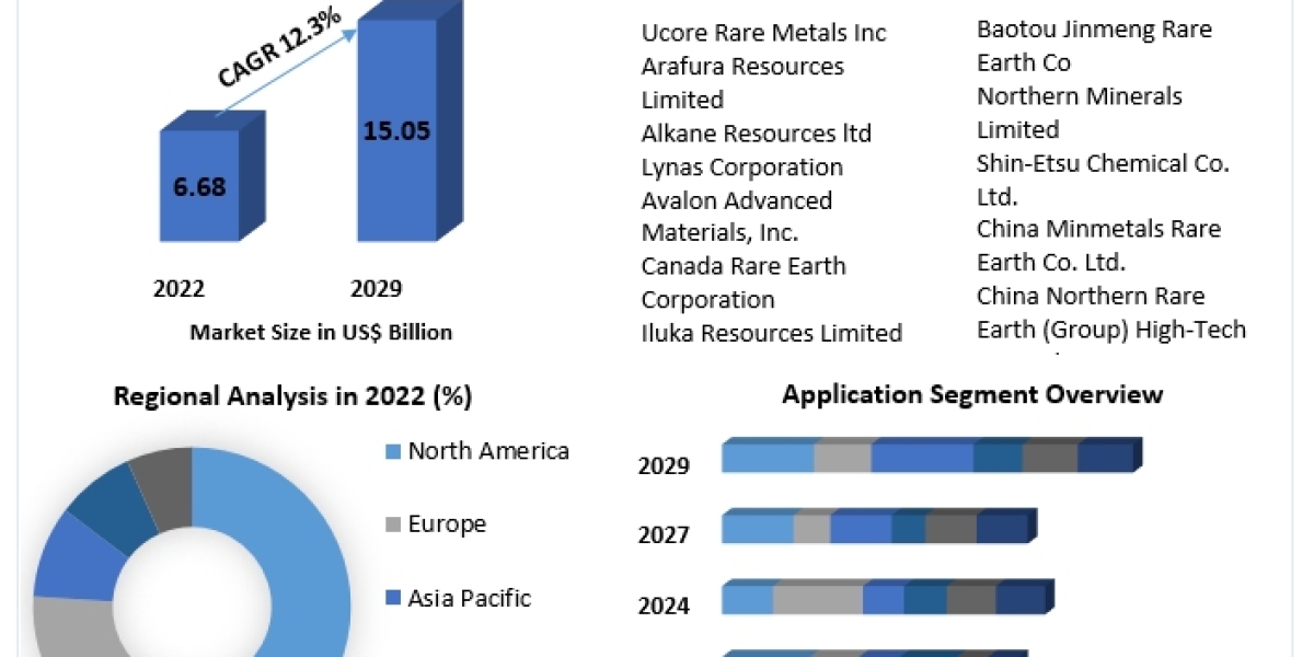 Rare Earth Element Market Classification, Opportunities, Types, Applications, Status And Forecast To 2029