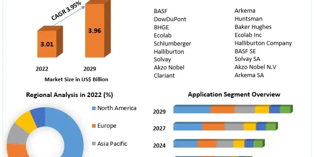 Global Oilfield Production Chemicals Market Growth, Trends, COVID-19 Impact and Forecast to 2029