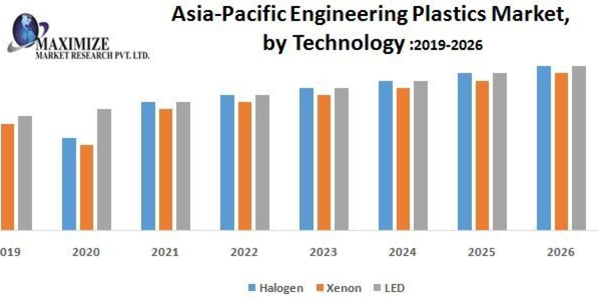 Asia Pacific Engineering Plastics Market Size, Revenue, Future Plans and Growth, Trends Forecast 2026