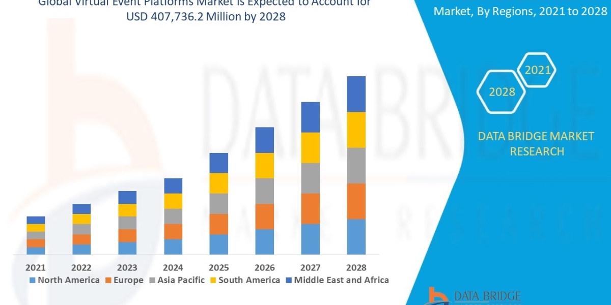 Virtual Event Platforms Market Trends, Opportunities, Competitive Landscape and Forecast 2029