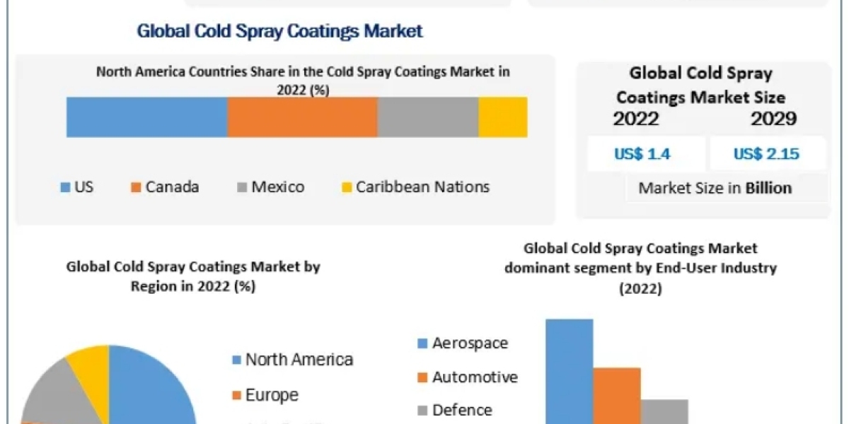 Cold Spray Coatings Market Historical Data, Share, Future Prospect, Key Players Strategies, Expected Revenue 2029