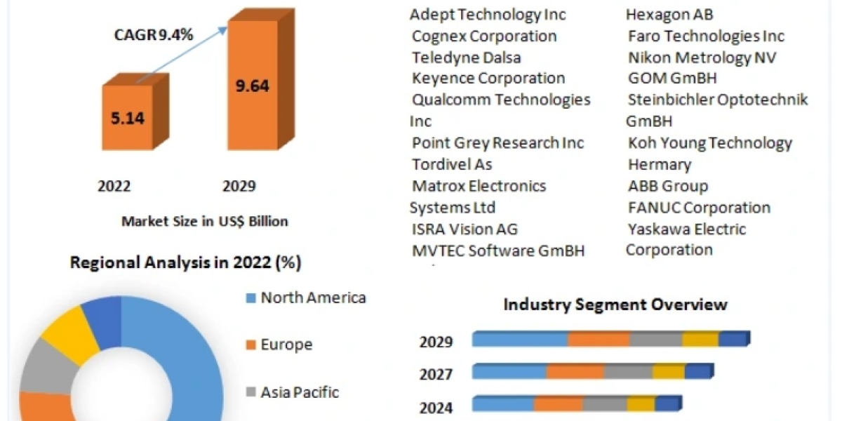 Robotic Vision Market Growth, Size, Revenue Analysis, Top Leaders and Forecast 2029