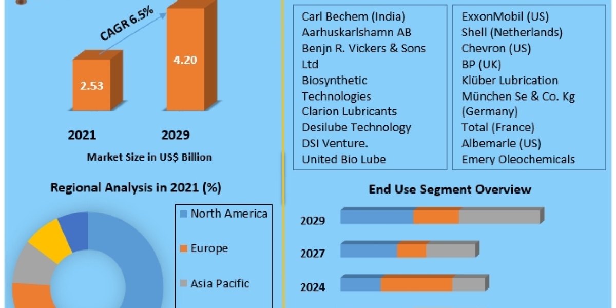 BioLubricant Market Business Strategies, Revenue and Growth Rate Upto 2029