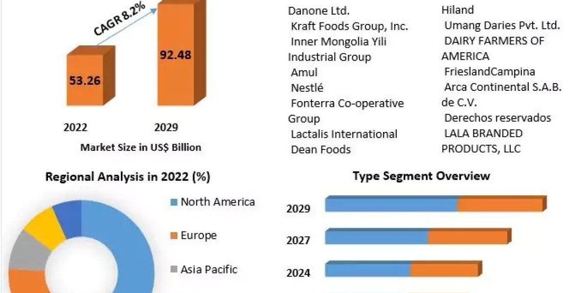 The Flavoured Milk Market Revenue, Future Scope Analysis by Size, Share, Opportunities and Forecast 2029