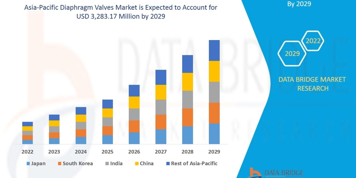 Asia-Pacific Diaphragm Valves Market Latest Trends, Growth, Size, Application and Forecast 2029